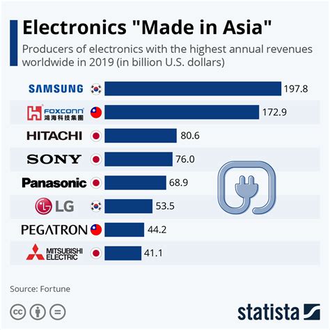Asian Tiger, producer of electronic goods .